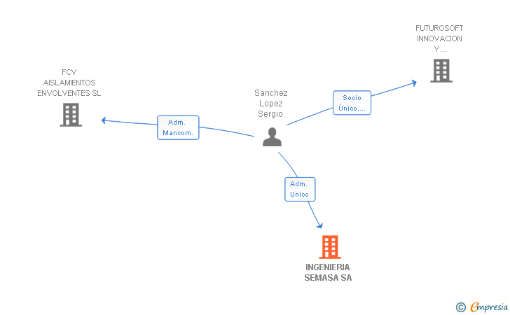 Vinculaciones societarias de INGENIERIA SEMASA SA