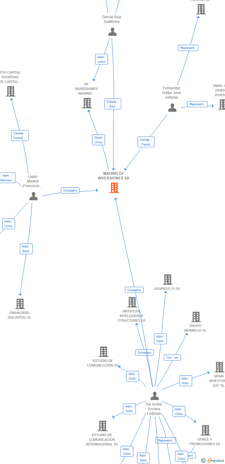 Vinculaciones societarias de MADRID DF INVERSIONES SA