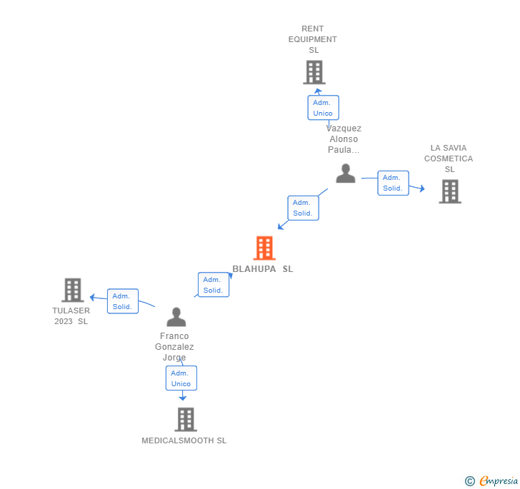 Vinculaciones societarias de BLAHUPA SL