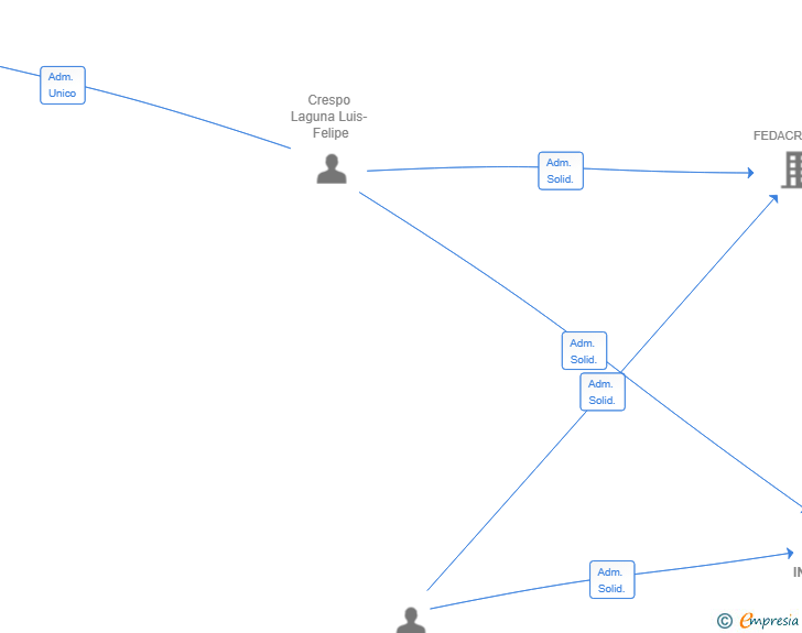 Vinculaciones societarias de INVERSIONES LACRE SL