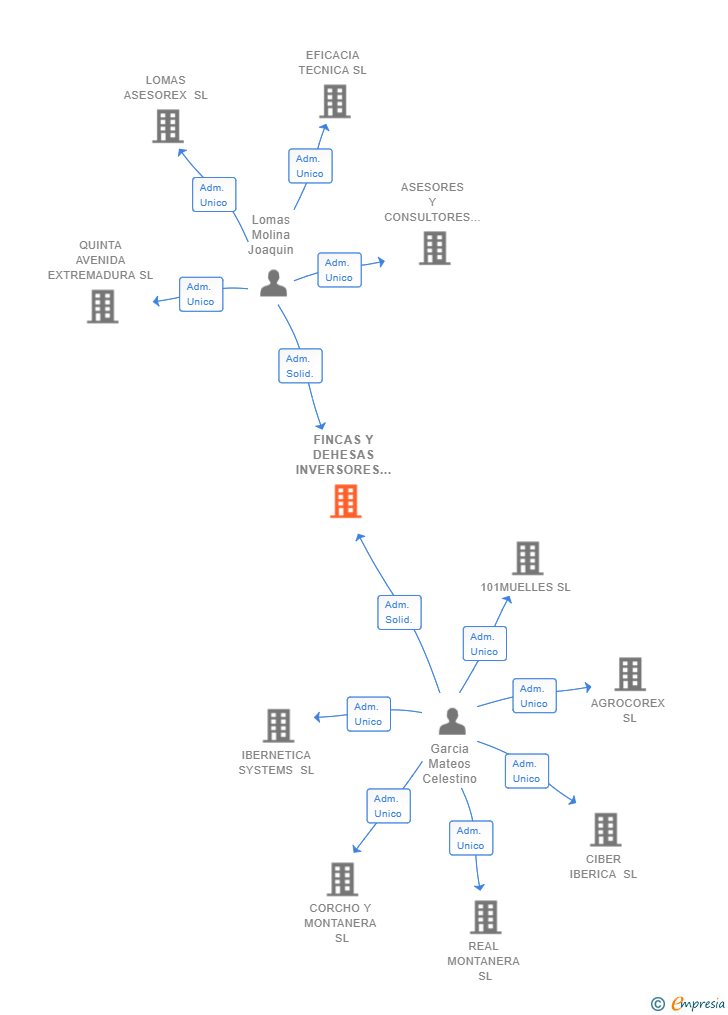 Vinculaciones societarias de FINCAS Y DEHESAS INVERSORES SL