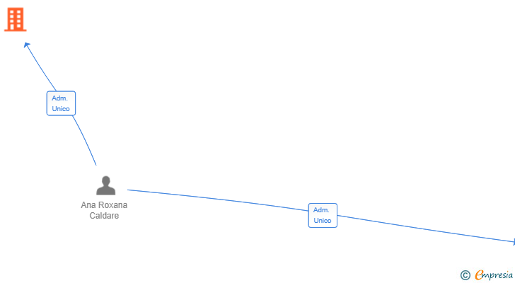 Vinculaciones societarias de BCN TRADE ASSET SL