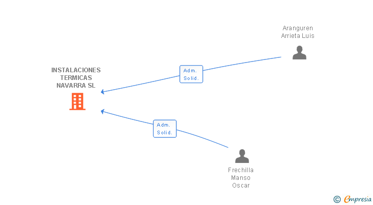 Vinculaciones societarias de INSTALACIONES TERMICAS NAVARRA SL