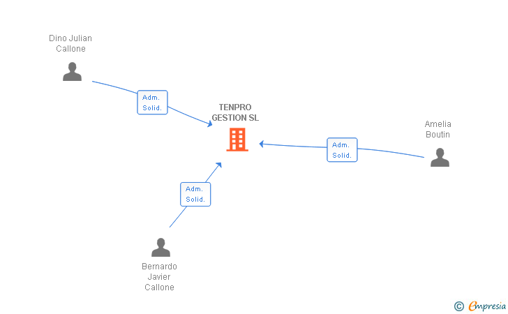 Vinculaciones societarias de TENPRO GESTION SL