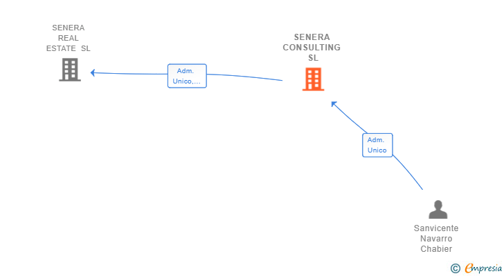 Vinculaciones societarias de SENERA CONSULTING SL