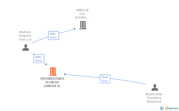 Vinculaciones societarias de DISTRIBUCIONES TECNICAS JOMOSA SL