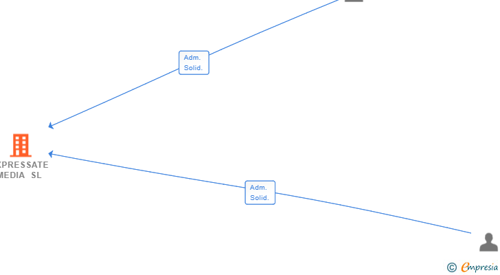 Vinculaciones societarias de EXPRESSATE MEDIA SL