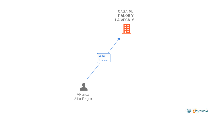 Vinculaciones societarias de CASA M. PALOS Y LA VEGA SL