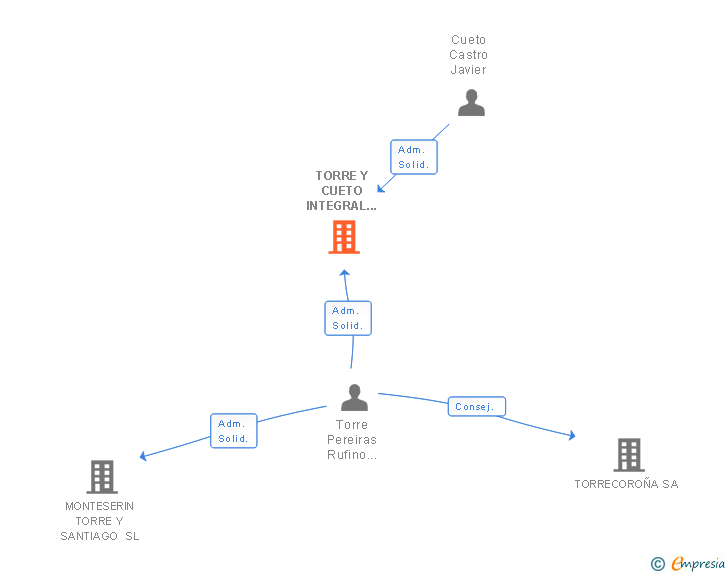 Vinculaciones societarias de TORRE Y CUETO INTEGRAL DE ARQUITECTURA Y CONSTRUCCION SL