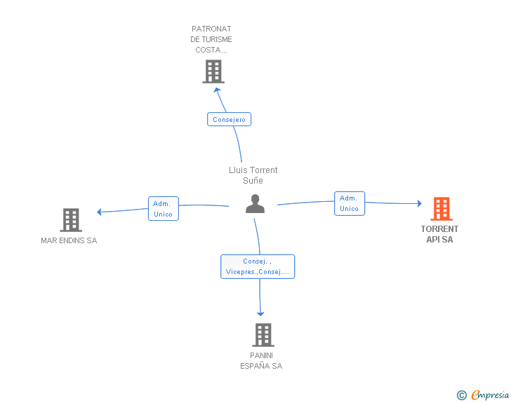 Vinculaciones societarias de TORRENT API SA