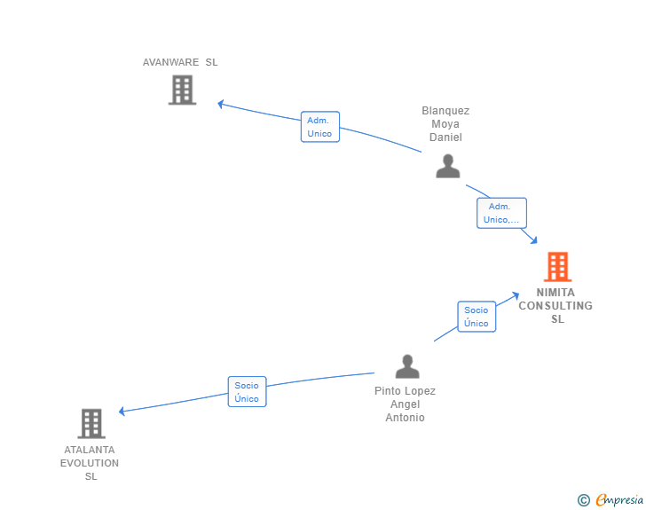 Vinculaciones societarias de NIMITA CONSULTING SL