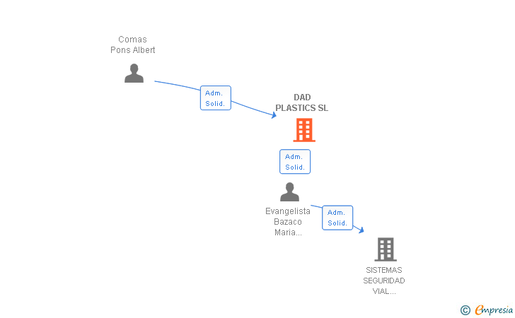 Vinculaciones societarias de DAD PLASTICS SL