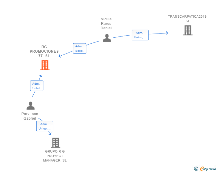 Vinculaciones societarias de RG PROMOCIONES 77 SL
