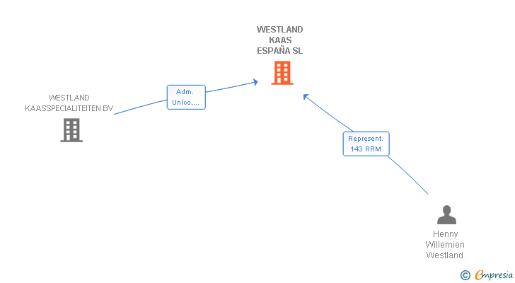 Vinculaciones societarias de WESTLAND KAAS ESPAÑA SL