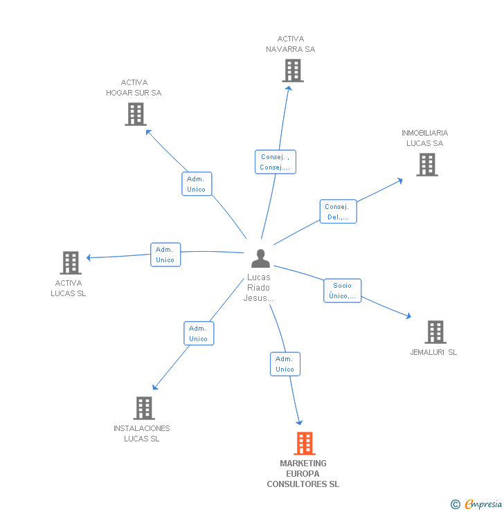 Vinculaciones societarias de MARKETING EUROPA CONSULTORES SL