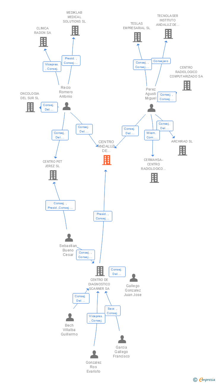 Vinculaciones societarias de CENTRO AVANZADO DE DIAGNOSTICO PET SA