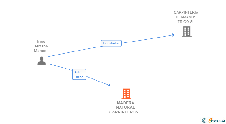 Vinculaciones societarias de MADERA NATURAL CARPINTEROS SL