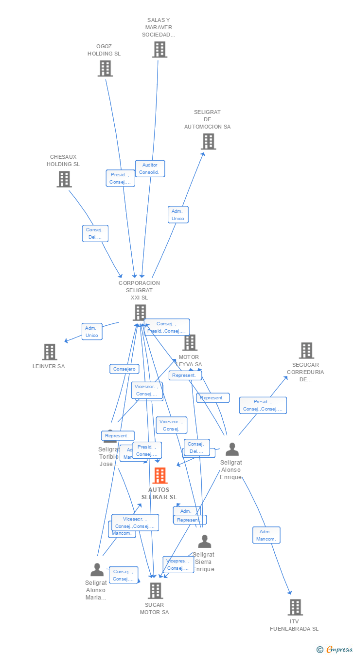 Vinculaciones societarias de AUTOS SELIKAR SL