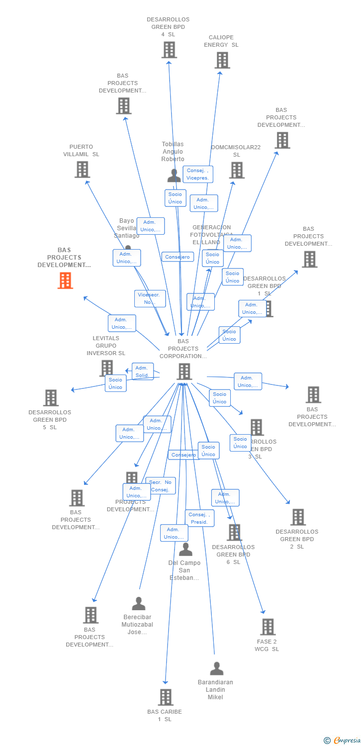 Vinculaciones societarias de BAS PROJECTS DEVELOPMENT 10 SL