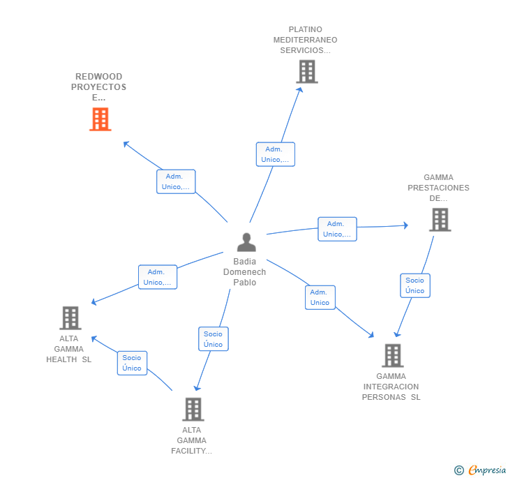 Vinculaciones societarias de REDWOOD PROYECTOS E INSTALACIONES SL
