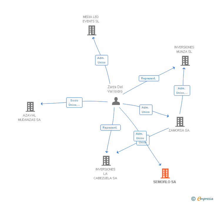 Vinculaciones societarias de SEMORLO SA