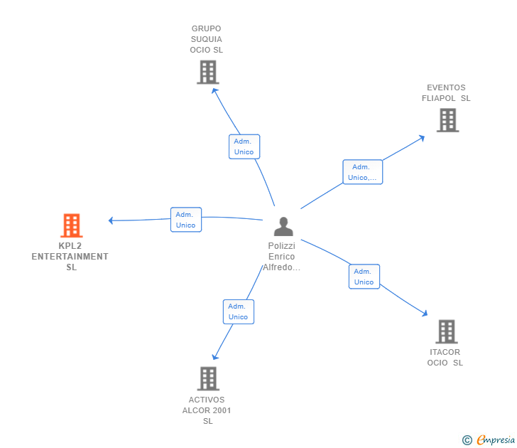 Vinculaciones societarias de KPL2 ENTERTAINMENT SL