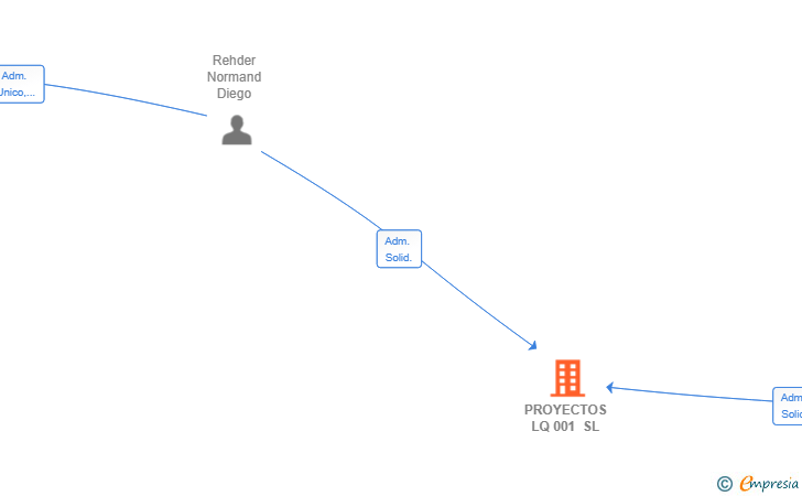 Vinculaciones societarias de PROYECTOS LQ 001 SL