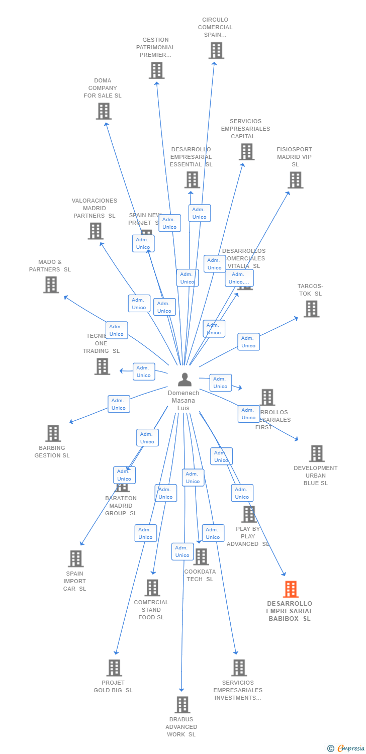 Vinculaciones societarias de DESARROLLO EMPRESARIAL BABIBOX SL