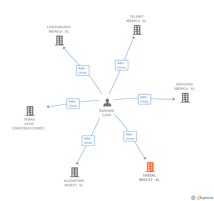 Vinculaciones societarias de TARIAL INVEST SL