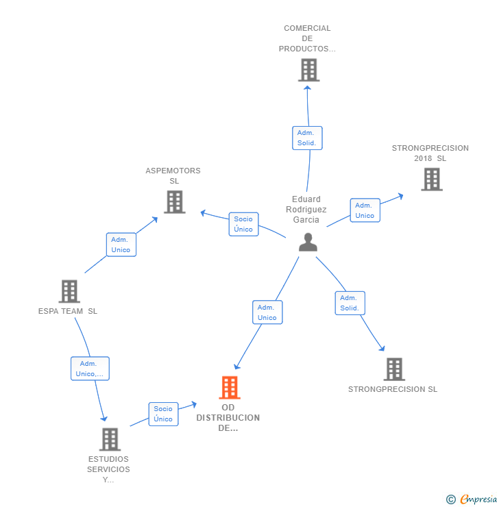 Vinculaciones societarias de OD DISTRIBUCION DE BOMBAS Y SISTEMAS HIDRAULICOS SL