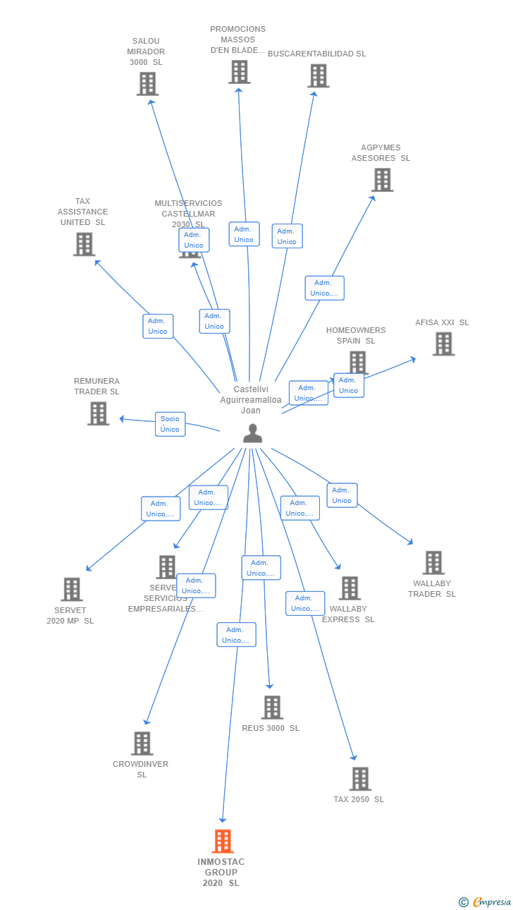 Vinculaciones societarias de INMOSTAC GROUP 2020 SL