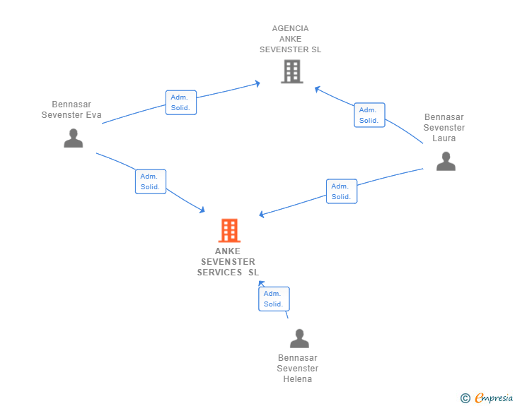 Vinculaciones societarias de ANKE SEVENSTER SERVICES SL