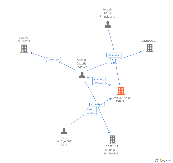 Vinculaciones societarias de CONSULTANIA ASP SL