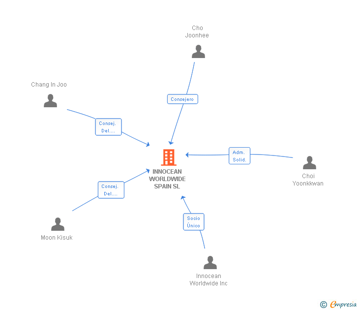 Vinculaciones societarias de INNOCEAN WORLDWIDE SPAIN SL