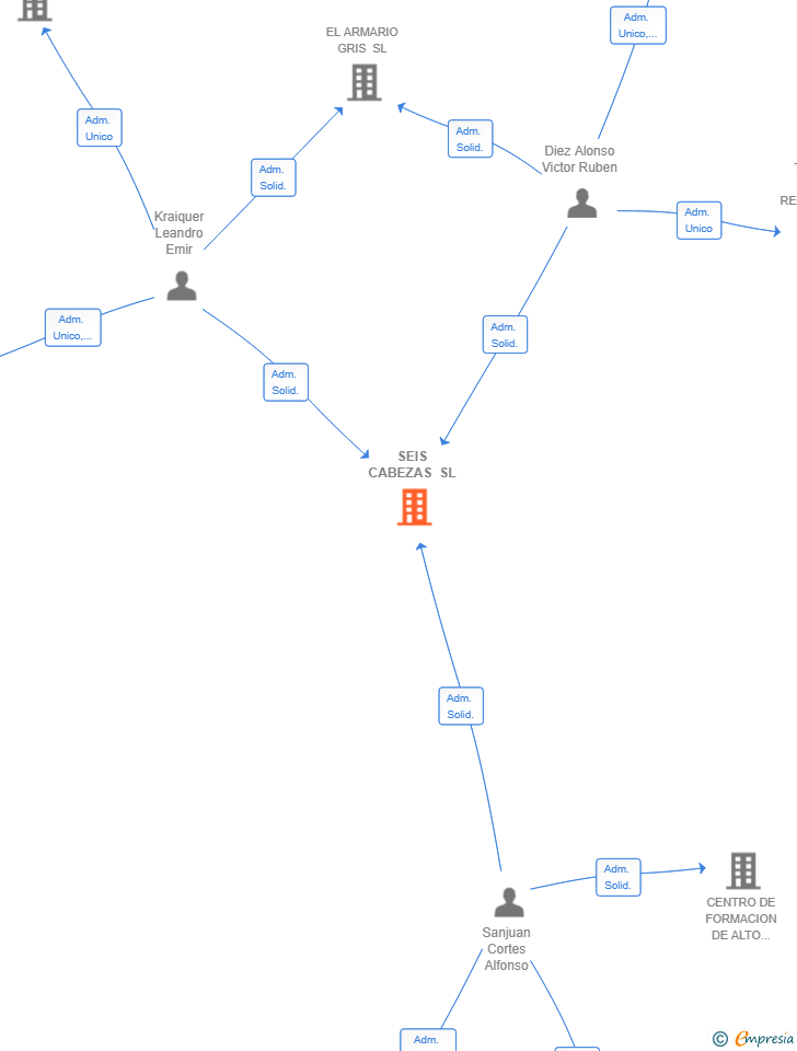 Vinculaciones societarias de SEIS CABEZAS SL