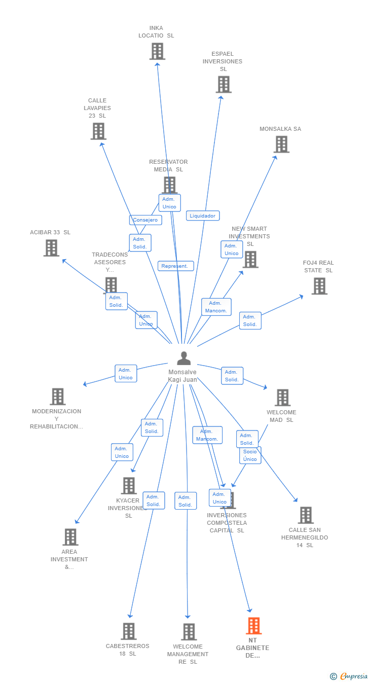Vinculaciones societarias de NT GABINETE DE CONSULTORIA ENERGETICA SL
