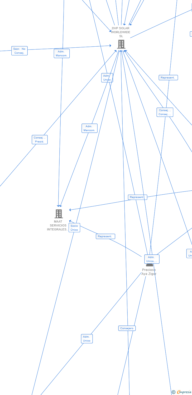 Vinculaciones societarias de FERROL GREENHY SL (EXTINGUIDA)