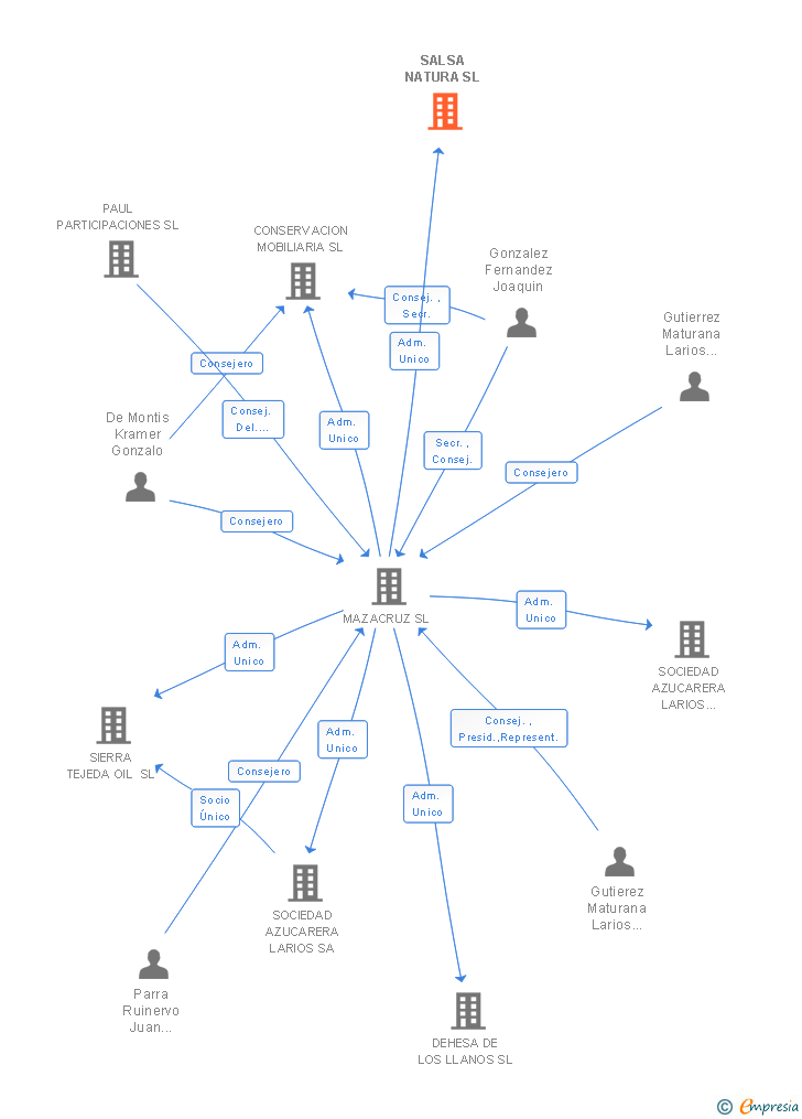 Vinculaciones societarias de SALSA AGRICOLA SL