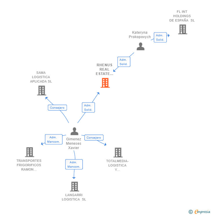 Vinculaciones societarias de RHENUS REAL ESTATE ALICANTE SL