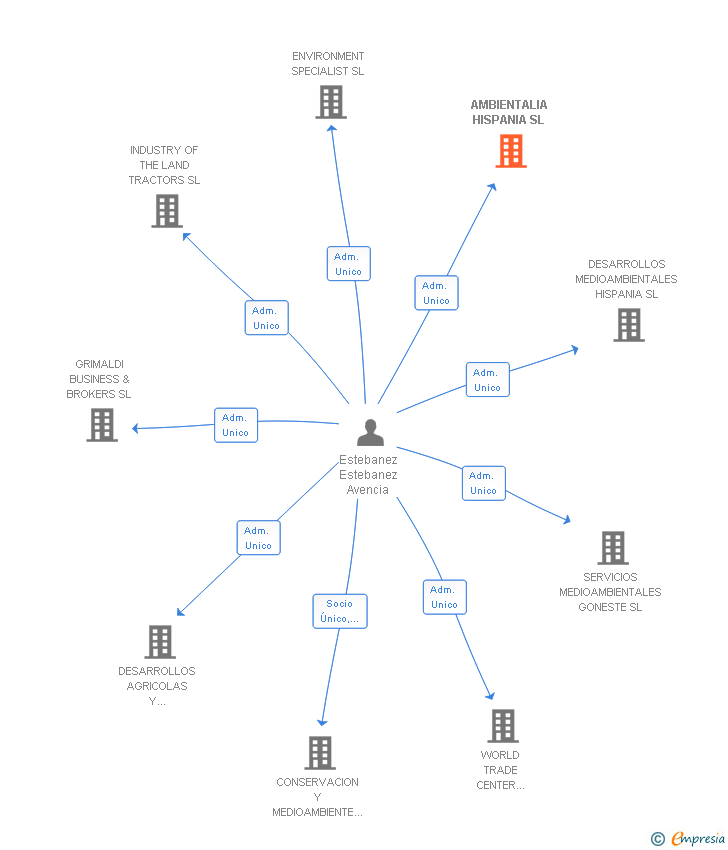 Vinculaciones societarias de AMBIENTALIA HISPANIA SL