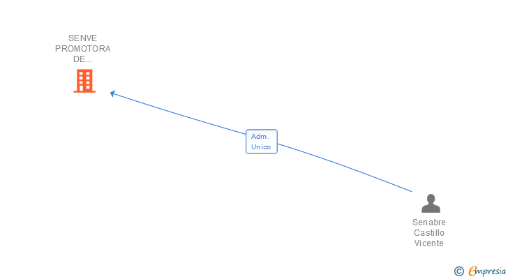 Vinculaciones societarias de SENVE PROMOTORA DE COMUNIDADES SL (EXTINGUIDA)
