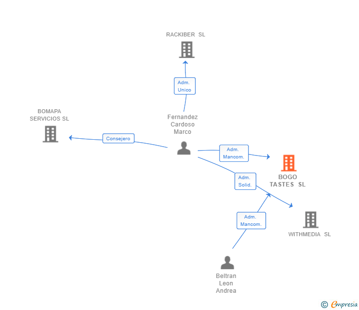 Vinculaciones societarias de BOGO TASTES SL