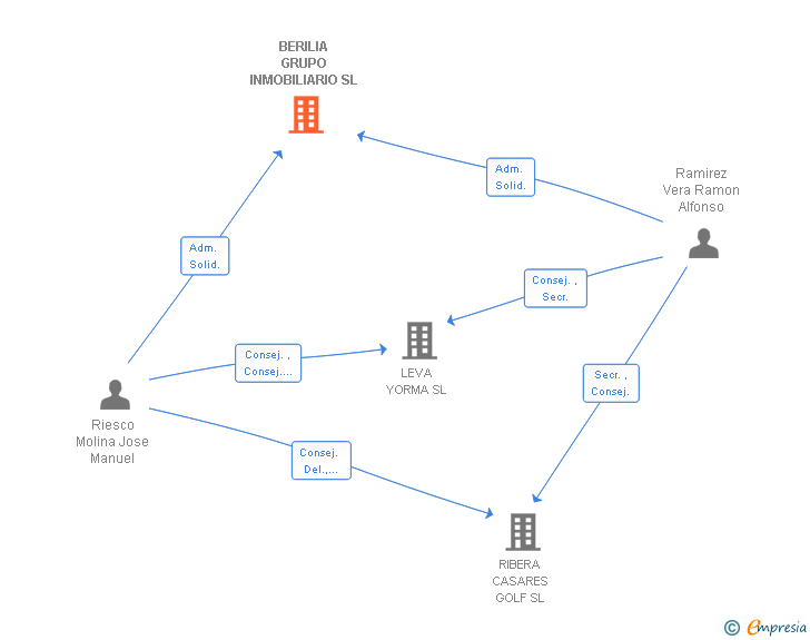 Vinculaciones societarias de BERILIA GRUPO INMOBILIARIO SL