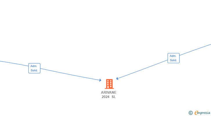 Vinculaciones societarias de ARIVANE 2024 SL