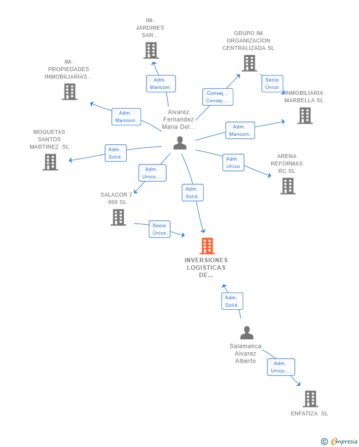 Vinculaciones societarias de INVERSIONES LOGISTICAS DE SALACOR SL