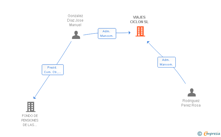 Vinculaciones societarias de VIAJES CICLON SL