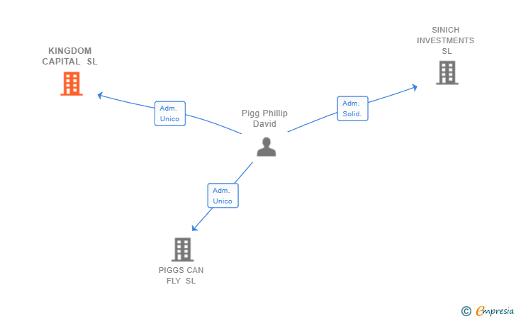 Vinculaciones societarias de KINGDOM CAPITAL SL