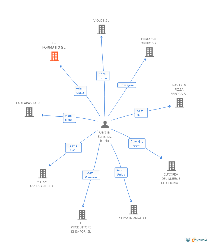 Vinculaciones societarias de INDICE ONLINE SL