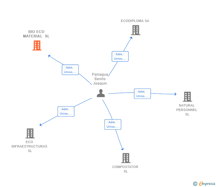 Vinculaciones societarias de BIO ECO MATERIAL SL