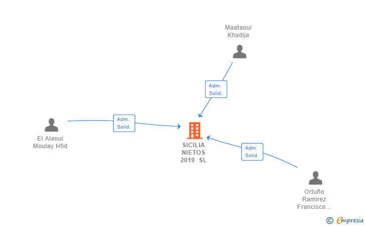 Vinculaciones societarias de SICILIA NIETOS 2019 SL